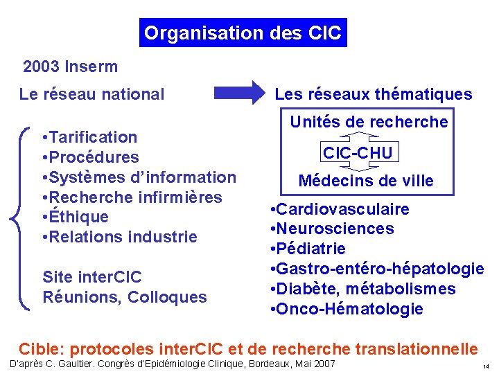 Organisation des CIC 2003 Inserm Le réseau national • Tarification • Procédures • Systèmes