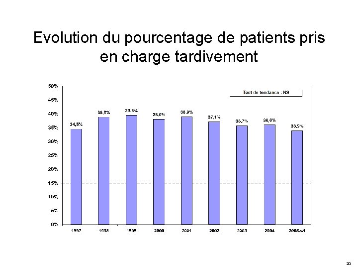 Evolution du pourcentage de patients pris en charge tardivement 20 