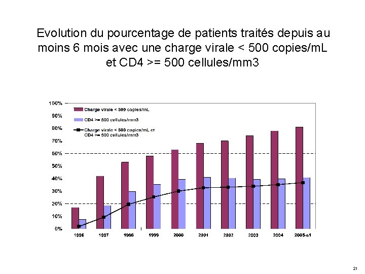  Evolution du pourcentage de patients traités depuis au moins 6 mois avec une