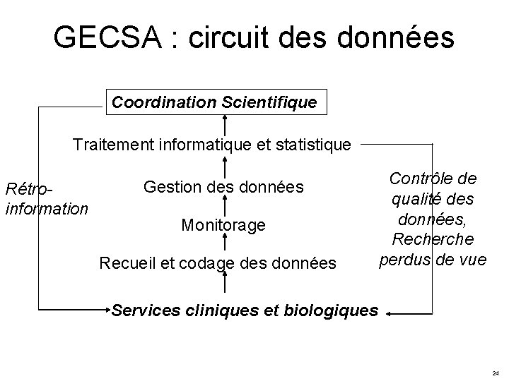 GECSA : circuit des données Coordination Scientifique Traitement informatique et statistique Rétroinformation Gestion des