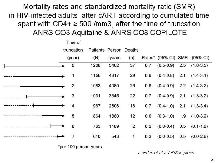 Mortality rates and standardized mortality ratio (SMR) in HIV-infected adults after c. ART according