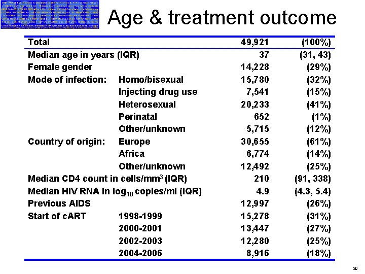 Age & treatment outcome Total Median age in years (IQR) Female gender Mode of