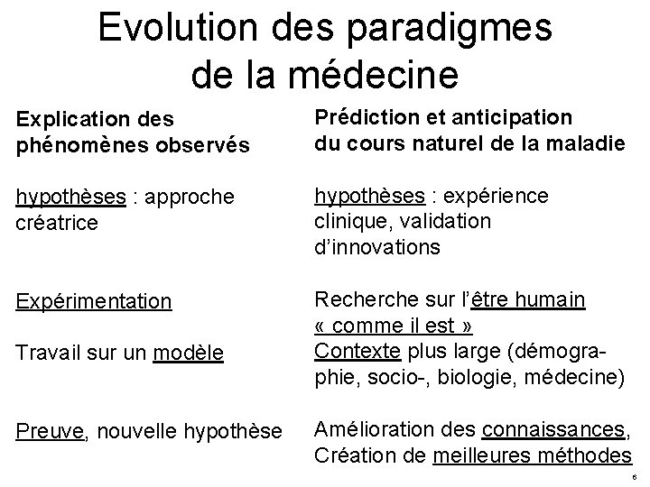 Evolution des paradigmes de la médecine Explication des phénomènes observés Prédiction et anticipation du