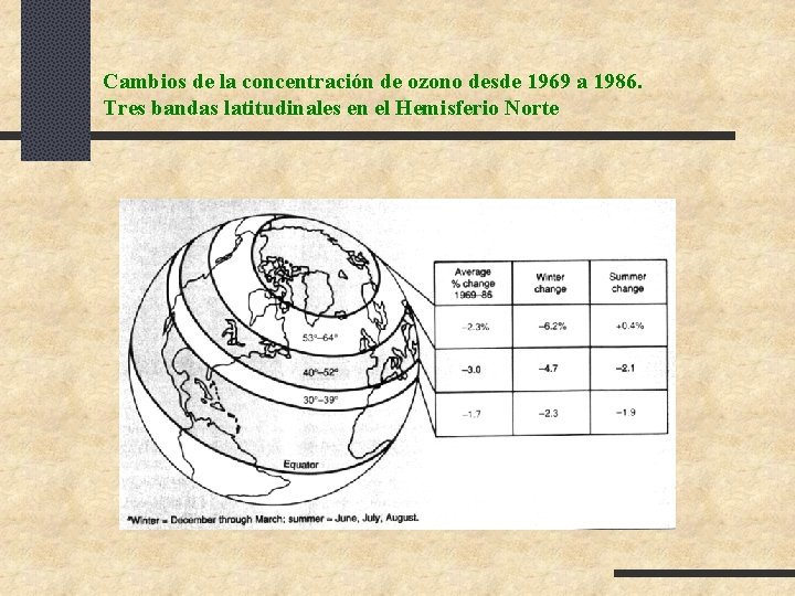 Cambios de la concentración de ozono desde 1969 a 1986. Tres bandas latitudinales en Cambios de la concentración de ozono desde 1969 a 1986. Tres bandas latitudinales en