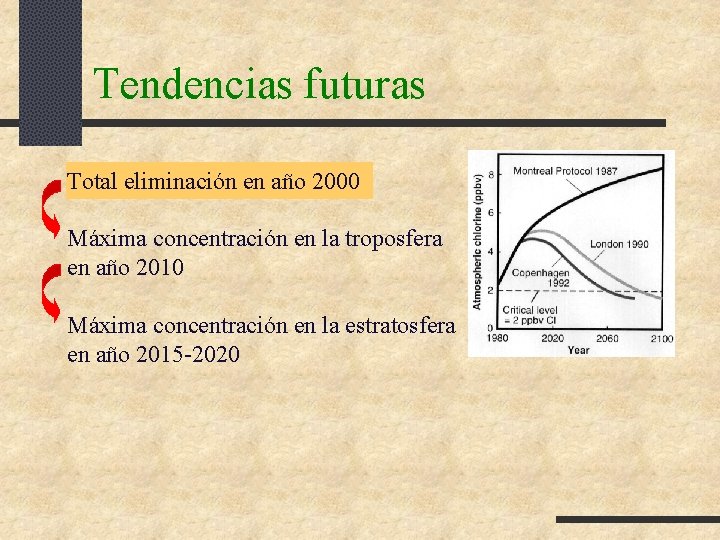 Tendencias futuras Total eliminación en año 2000 Máxima concentración en la troposfera en año Tendencias futuras Total eliminación en año 2000 Máxima concentración en la troposfera en año