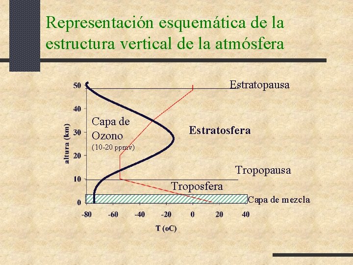 Representación esquemática de la estructura vertical de la atmósfera Estratopausa Capa de Ozono Estratosfera Representación esquemática de la estructura vertical de la atmósfera Estratopausa Capa de Ozono Estratosfera