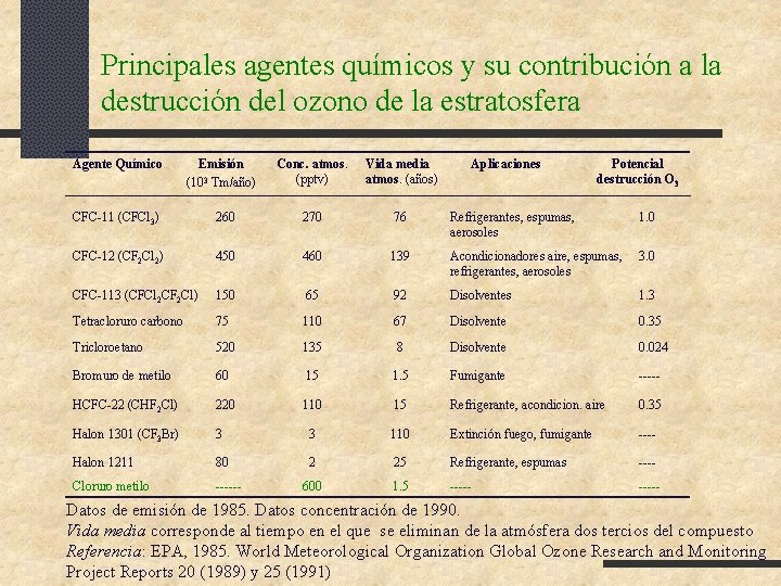 Principales agentes químicos y su contribución a la destrucción del ozono de la estratosfera Principales agentes químicos y su contribución a la destrucción del ozono de la estratosfera