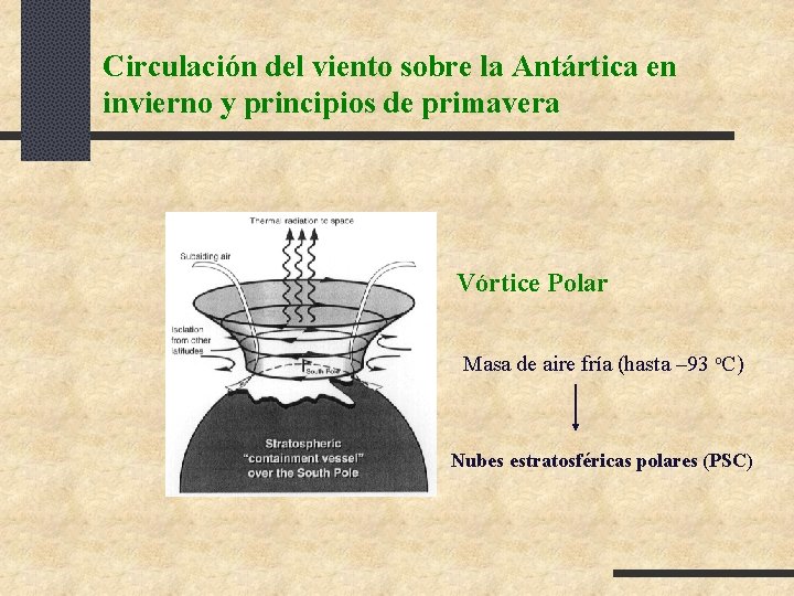 Circulación del viento sobre la Antártica en invierno y principios de primavera Vórtice Polar Circulación del viento sobre la Antártica en invierno y principios de primavera Vórtice Polar