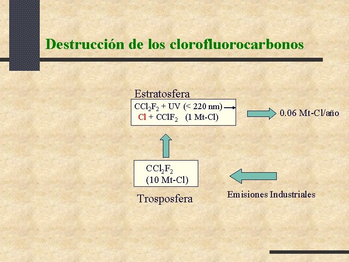 Destrucción de los clorofluorocarbonos Estratosfera CCl 2 F 2 + UV (< 220 nm) Destrucción de los clorofluorocarbonos Estratosfera CCl 2 F 2 + UV (< 220 nm)