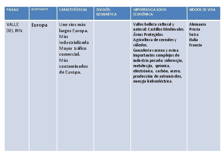 PAISAJE CONTINENTE CARACTERÍSTICAS VALLE DEL RIN Europa Uno ríos más largos Europa. Más Industrializado PAISAJE CONTINENTE CARACTERÍSTICAS VALLE DEL RIN Europa Uno ríos más largos Europa. Más Industrializado