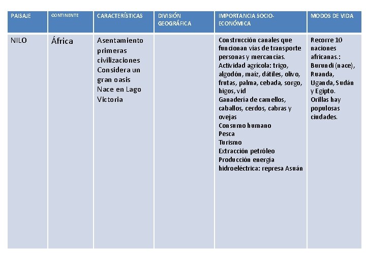 PAISAJE CONTINENTE CARACTERÍSTICAS NILO África Asentamiento primeras civilizaciones Considera un gran oasis Nace en PAISAJE CONTINENTE CARACTERÍSTICAS NILO África Asentamiento primeras civilizaciones Considera un gran oasis Nace en