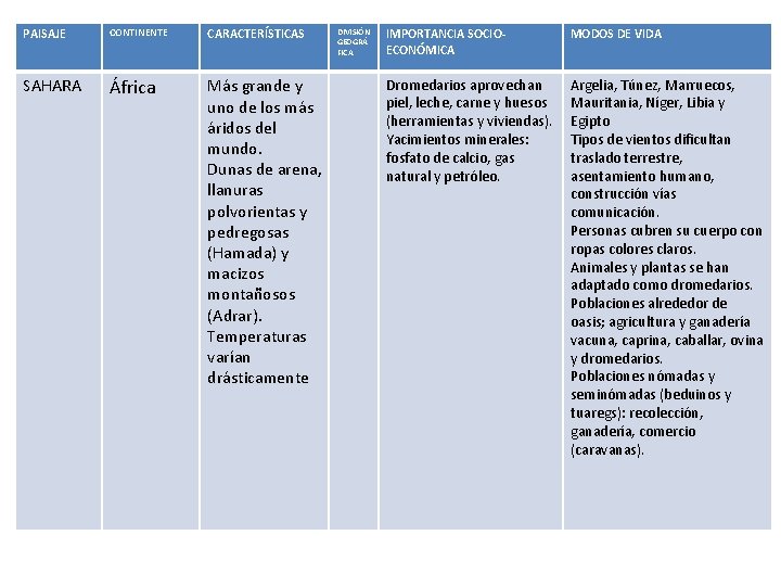 PAISAJE CONTINENTE CARACTERÍSTICAS SAHARA África Más grande y uno de los más áridos del PAISAJE CONTINENTE CARACTERÍSTICAS SAHARA África Más grande y uno de los más áridos del