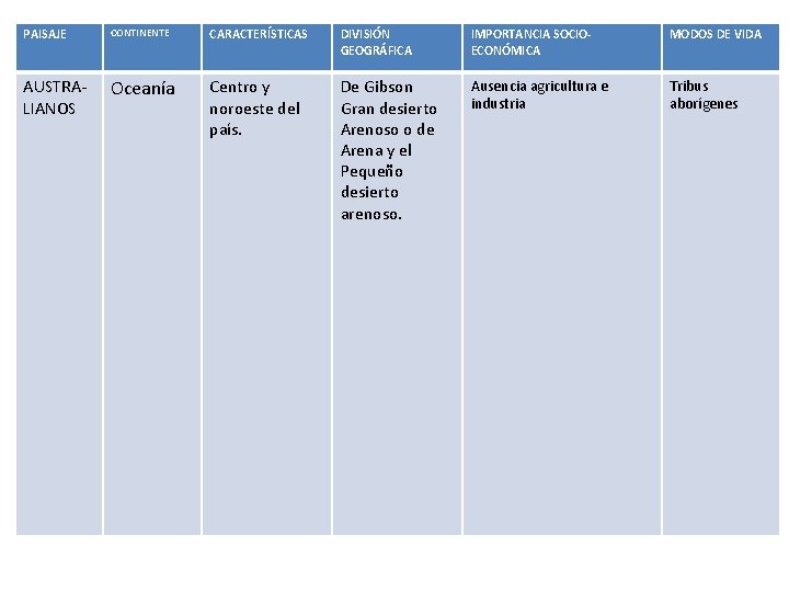 PAISAJE CONTINENTE CARACTERÍSTICAS DIVISIÓN GEOGRÁFICA IMPORTANCIA SOCIOECONÓMICA MODOS DE VIDA AUSTRALIANOS Oceanía Centro y PAISAJE CONTINENTE CARACTERÍSTICAS DIVISIÓN GEOGRÁFICA IMPORTANCIA SOCIOECONÓMICA MODOS DE VIDA AUSTRALIANOS Oceanía Centro y