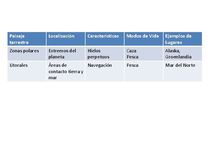 Paisaje terrestre Localización Características Modos de Vida Ejemplos de Lugares Zonas polares Extremos del Paisaje terrestre Localización Características Modos de Vida Ejemplos de Lugares Zonas polares Extremos del