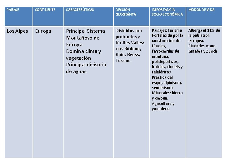 PAISAJE CONTINENTE CARACTERÍSTICAS DIVISIÓN GEOGRÁFICA IMPORTANCIA SOCIO-ECONÓMICA MODOS DE VIDA Los Alpes Europa Principal PAISAJE CONTINENTE CARACTERÍSTICAS DIVISIÓN GEOGRÁFICA IMPORTANCIA SOCIO-ECONÓMICA MODOS DE VIDA Los Alpes Europa Principal