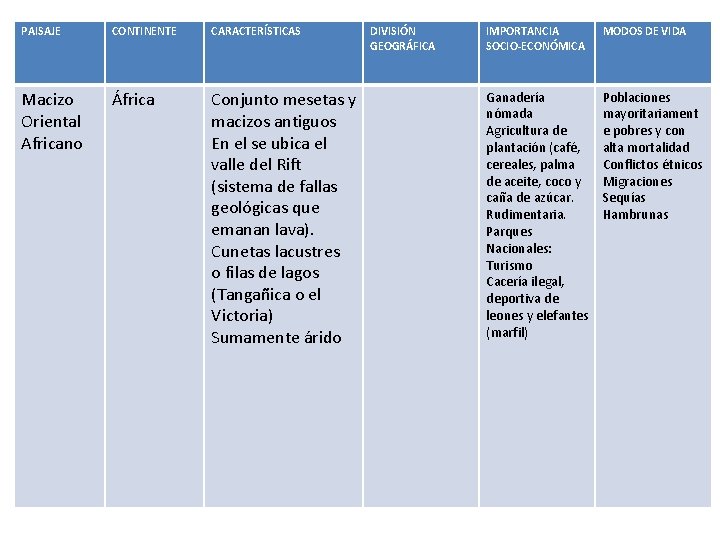 PAISAJE CONTINENTE CARACTERÍSTICAS Macizo Oriental Africano África Conjunto mesetas y macizos antiguos En el PAISAJE CONTINENTE CARACTERÍSTICAS Macizo Oriental Africano África Conjunto mesetas y macizos antiguos En el