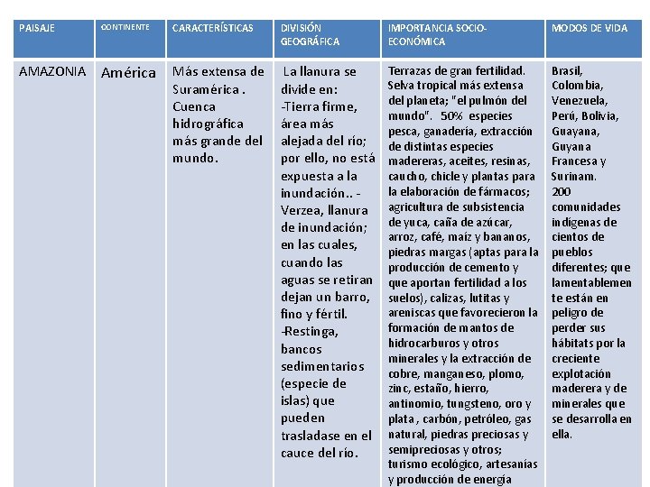 PAISAJE CONTINENTE CARACTERÍSTICAS DIVISIÓN GEOGRÁFICA IMPORTANCIA SOCIOECONÓMICA MODOS DE VIDA AMAZONIA América Más extensa PAISAJE CONTINENTE CARACTERÍSTICAS DIVISIÓN GEOGRÁFICA IMPORTANCIA SOCIOECONÓMICA MODOS DE VIDA AMAZONIA América Más extensa