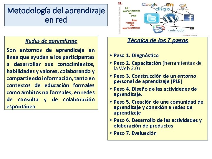 Metodología del aprendizaje en red Redes de aprendizaje Son entornos de aprendizaje en línea Metodología del aprendizaje en red Redes de aprendizaje Son entornos de aprendizaje en línea