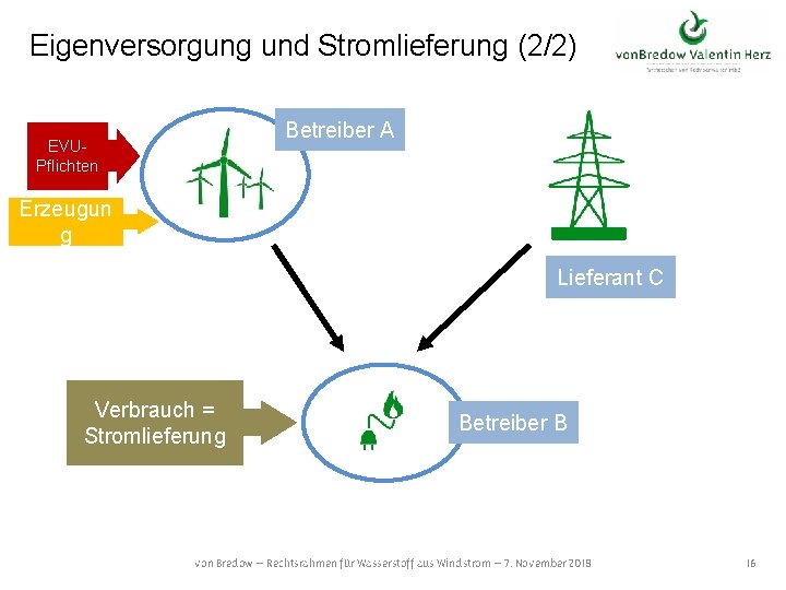 Eigenversorgung und Stromlieferung (2/2) Betreiber A EVUPflichten Erzeugun g Lieferant C Verbrauch = Stromlieferung