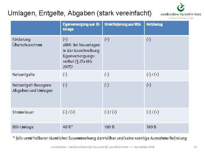 Umlagen, Entgelte, Abgaben (stark vereinfacht) Eigenversorgung aus EEAnlage Direktlieferung aus WEA Netzbezug Förderung Überschussstrom