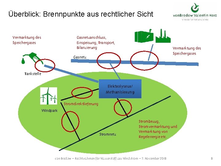 Überblick: Brennpunkte aus rechtlicher Sicht Gasnetzanschluss, Einspeisung, Transport, Bilanzierung Vermarktung des Speichergases Gasnetz Tankstelle