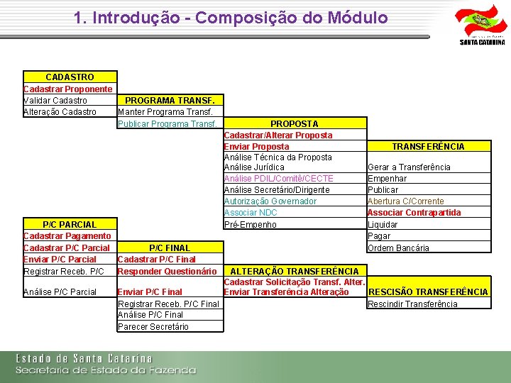 1. Introdução - Composição do Módulo CADASTRO Cadastrar Proponente Validar Cadastro PROGRAMA TRANSF. Alteração 1. Introdução - Composição do Módulo CADASTRO Cadastrar Proponente Validar Cadastro PROGRAMA TRANSF. Alteração