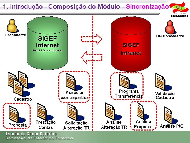 1. Introdução - Composição do Módulo - Sincronização Proponente UG Concedente SIGEF Internet SIGEF 1. Introdução - Composição do Módulo - Sincronização Proponente UG Concedente SIGEF Internet SIGEF