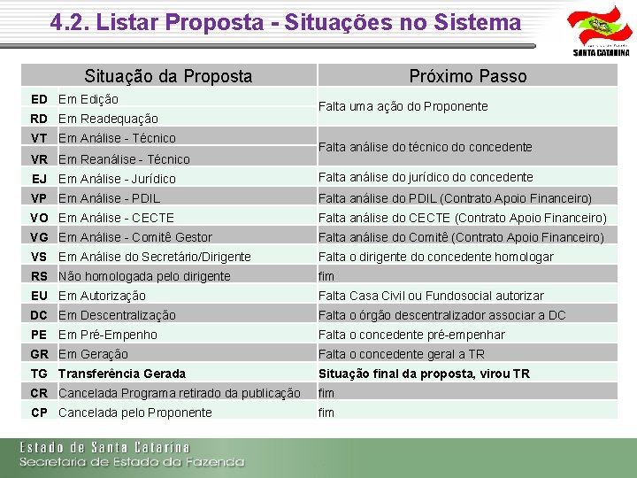 4. 2. Listar Proposta - Situações no Sistema Situação da Proposta ED Em Edição 4. 2. Listar Proposta - Situações no Sistema Situação da Proposta ED Em Edição