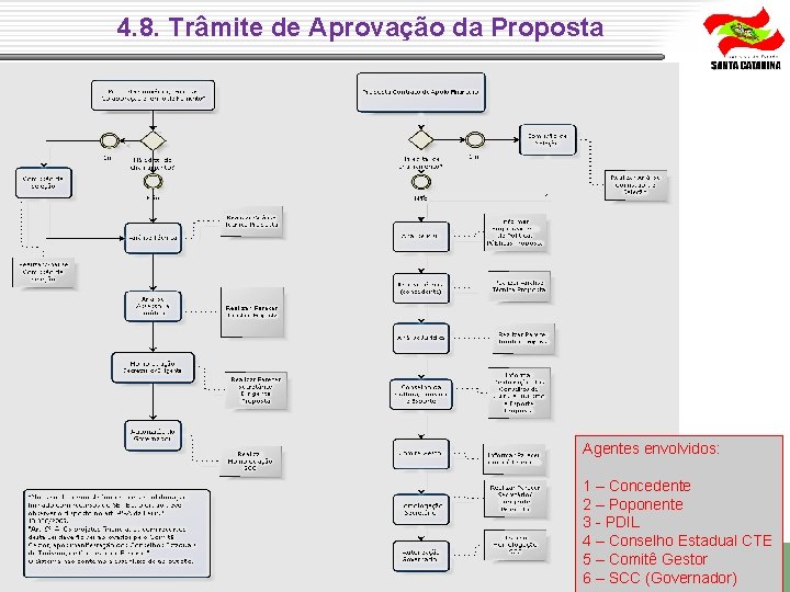 4. 8. Trâmite de Aprovação da Proposta Agentes envolvidos: 1 – Concedente 2 4. 8. Trâmite de Aprovação da Proposta Agentes envolvidos: 1 – Concedente 2