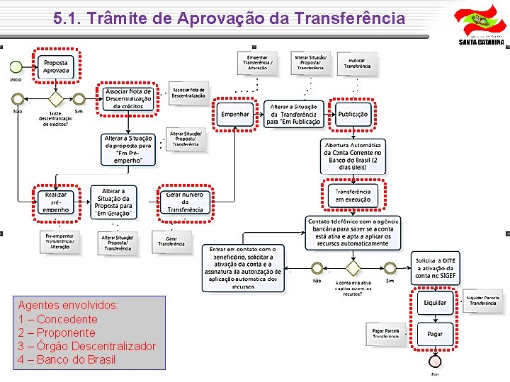 5. 1. Trâmite de Aprovação da Transferência Agentes envolvidos: 1 – Concedente 2 5. 1. Trâmite de Aprovação da Transferência Agentes envolvidos: 1 – Concedente 2
