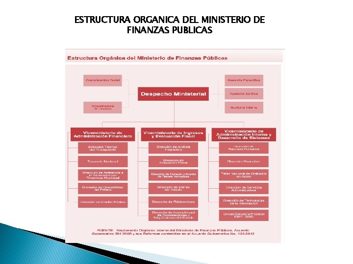 ESTRUCTURA ORGANICA DEL MINISTERIO DE FINANZAS PUBLICAS 
