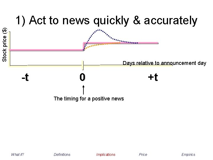 Stock price ($) 1) Act to news quickly & accurately Days relative to announcement