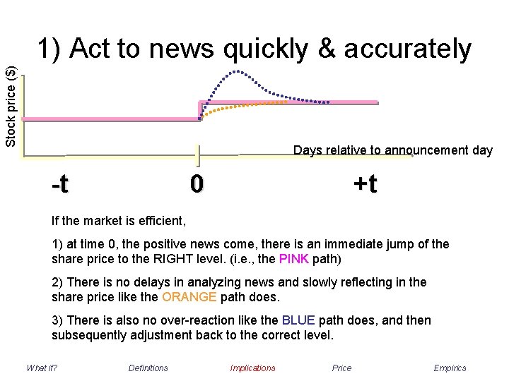 Stock price ($) 1) Act to news quickly & accurately Days relative to announcement