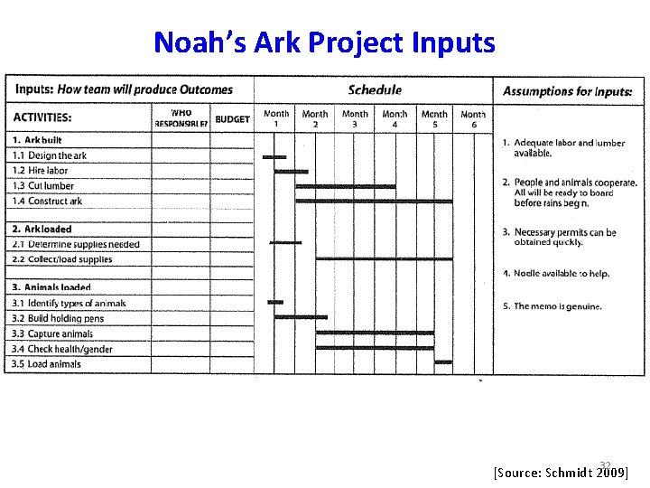 Noah’s Ark Project Inputs 32 [Source: Schmidt 2009] 