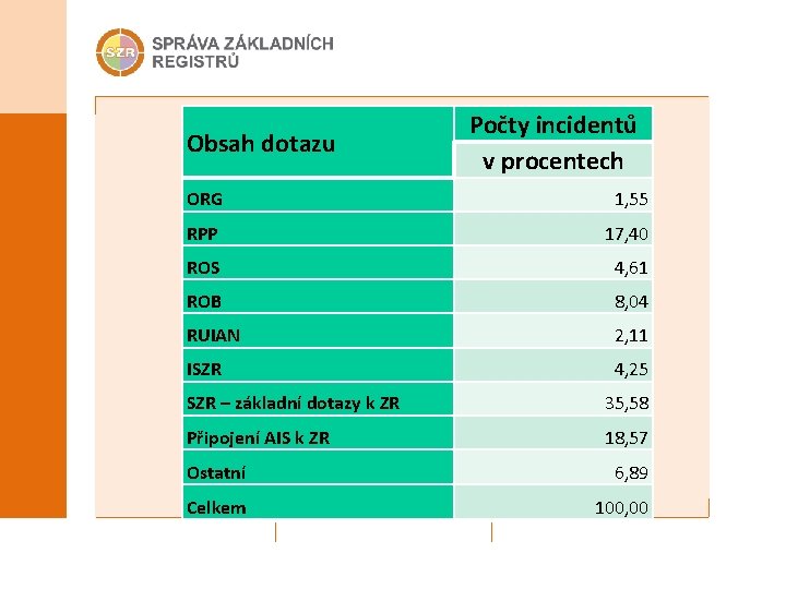 Obsah dotazu Počty incidentů v procentech ORG 1, 55 RPP 17, 40 ROS 4,