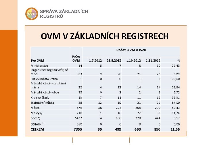 OVM V ZÁKLADNÍCH REGISTRECH 