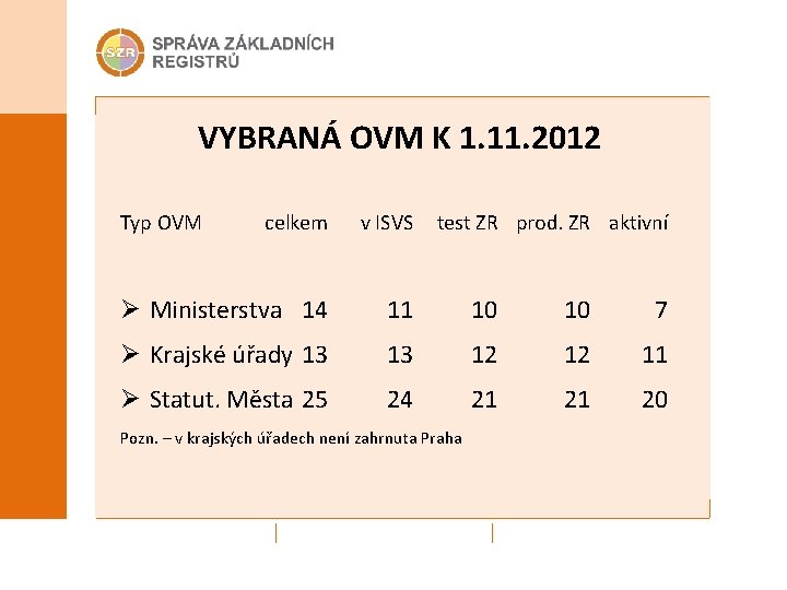 VYBRANÁ OVM K 1. 11. 2012 Typ OVM celkem v ISVS test ZR prod.