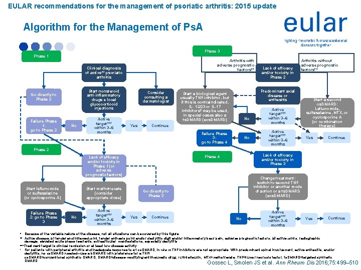 Eular guidelines