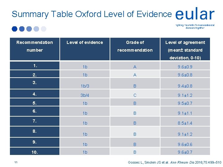 Summary Table Oxford Level of Evidence Recommendation Level of evidence number Grade of Level