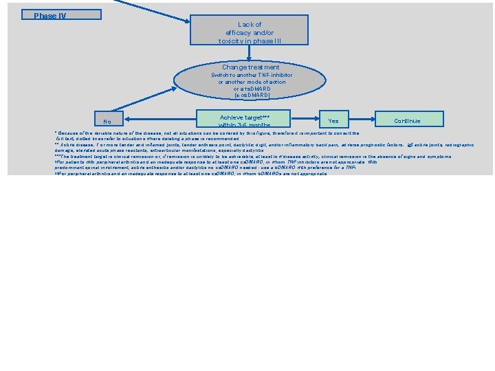 Phase IV Lack of efficacy and/or toxicity in phase l. II Change treatment Switch