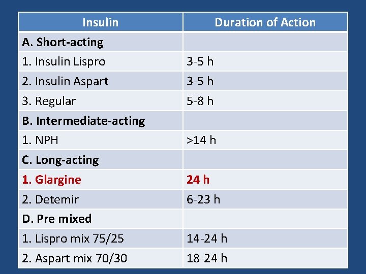 Insulin Duration of Action 5. Which of the following insulins exert the A. longest