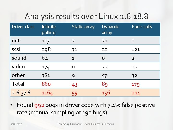 Analysis results over Linux 2. 6. 18. 8 Driver class Infinite polling Static array