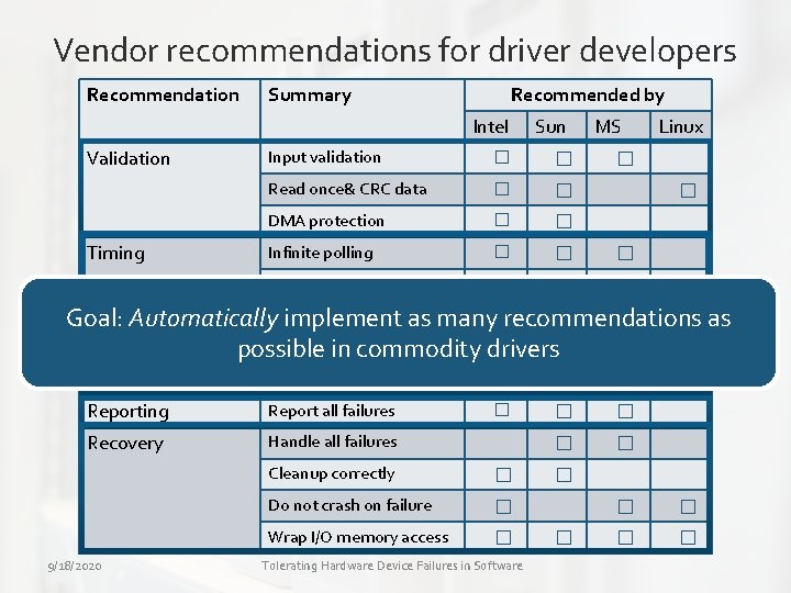 Vendor recommendations for driver developers Recommendation Summary Recommended by Intel Validation Timing Sun Input