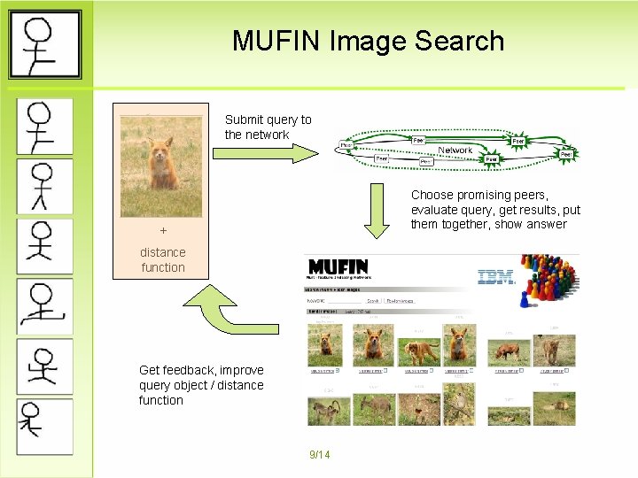 MUFIN Image Search Submit query to the network Choose promising peers, evaluate query, get
