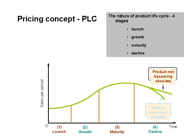 Pricing concept - PLC The nature of product life cycle - 4 stages •