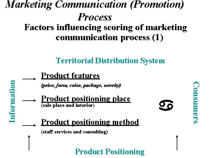 Marketing Communication (Promotion) Process Factors influencing scoring of marketing communication process (1) Product features