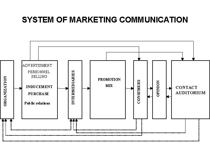 SYSTEM OF MARKETING COMMUNICATION INDUCEMENT PURCHASE Public relations PROMOTION MIX OPINION CONSUMERS PERSONNEL SELLING