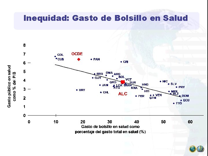 Inequidad: Gasto de Bolsillo en Salud 