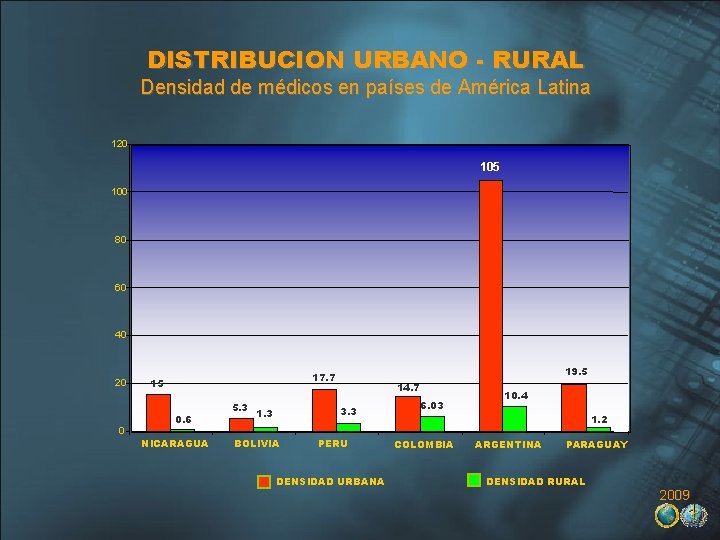 DISTRIBUCION URBANO - RURAL Densidad de médicos en países de América Latina 120 105