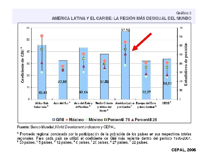 CEPAL, 2006 